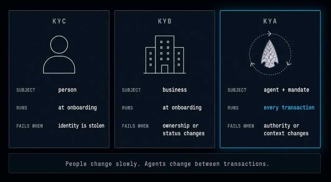 Comparison of KYC, KYB, and KYA: subject, cadence, and failure mode